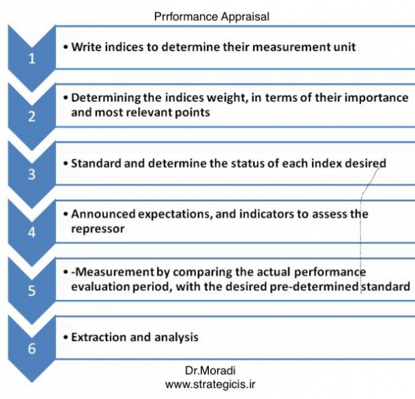 360 Degree performance appraisal ارزیابی عملکرد ۳۶۰درجه